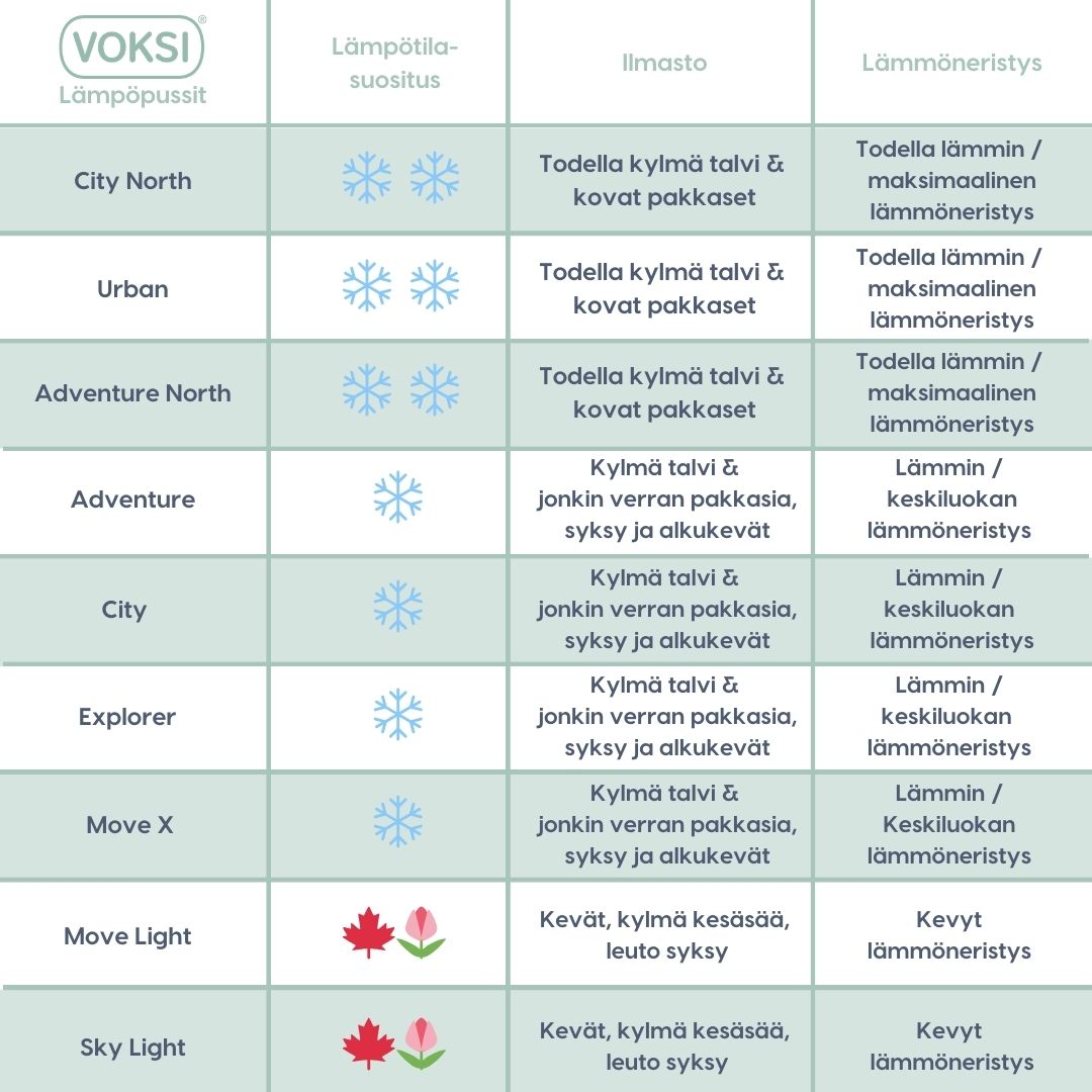 Voksi lämpötilaopas auttaa valitsemaan lämpöpussin vauvalle - Esim. leutoon syksyyn käy uusi Move Light ja pohjoisen kylmään talveen sopii uusi City North.